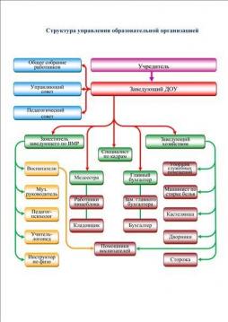 Структура, порядок формирования, срок полномочий и компетенция органов управления образовательной организацией, порядок принятия ими решений и выступления от имени образовательной организации устанавливаются в соответствии с законодательством Российской Федерации.


Структура управления МКДОУ ЗАТО Знаменск ДС №10 "Волшебная страна"
